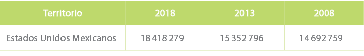 Territorio,2018,2013,2008,Estados Unidos Mexicanos, 18 418 279, 15 352 796, 14 692 759
