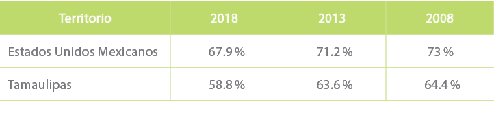 Territorio,2018,2013,2008,Estados Unidos Mexicanos, 67.9 %, 71.2 %, 73 %,Tamaulipas, 58.8 %, 63.6 %, 64.4 %