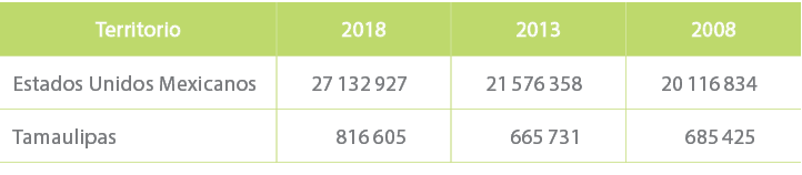 Territorio,2018,2013,2008,Estados Unidos Mexicanos, 27 132 927, 21 576 358, 20 116 834 ,Tamaulipas, 816 605, 665 731,...