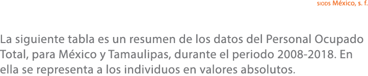 siods M xico, s. f. La siguiente tabla es un resumen de los datos del Personal Ocupado Total, para M xico y Tamaulipa...