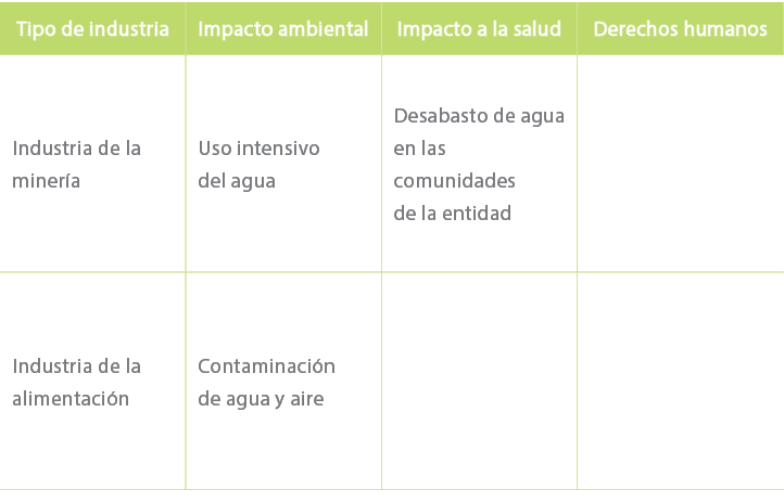 Tipo de industria,Impacto ambiental,Impacto a la salud,Derechos humanos,Industria de la miner a,Uso intensivo del agu...