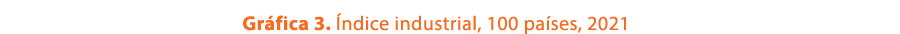 Gr fica 3. ndice industrial, 100 pa ses, 2021
